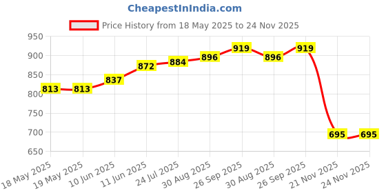 industrybuying.com EDAC D SUB CONN, PLUG, 37POS, DC, SOLDER, 627-037-321-056 edac Price History Graph from 18 May 2025 to 24 Nov 2025