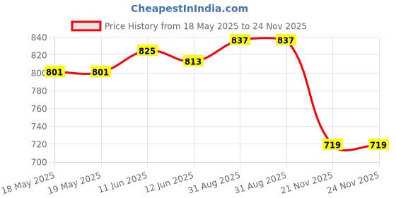 industrybuying.com EDAC D SUB CONN, PLUG, 50POS, DD, SOLDER, 627-050-220-047 edac Price History Graph from 18 May 2025 to 24 Nov 2025