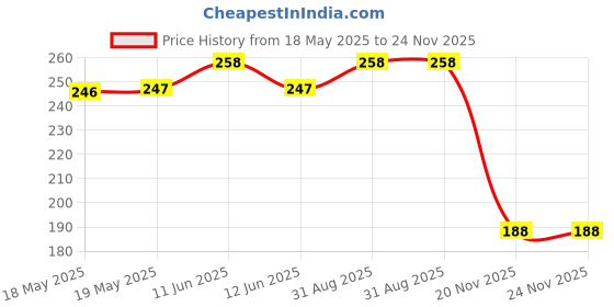 industrybuying.com EDAC D SUB CONN, PLUG, 9POS, DE, SOLDER, 627-009-220-046 edac Price History Graph from 18 May 2025 to 24 Nov 2025