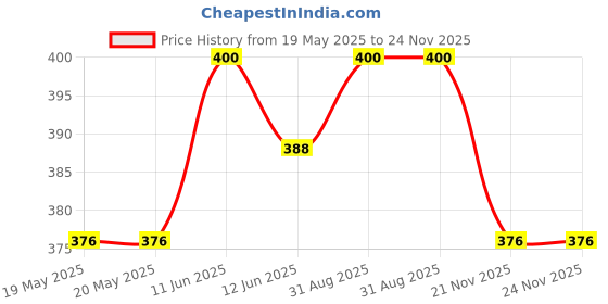 industrybuying.com EDAC D SUB CONN, PLUG, 9POS, DE, SOLDER, 627-009-321-056 edac Price History Graph from 19 May 2025 to 23 Nov 2025