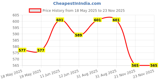 industrybuying.com EDAC D SUB CONN, PLUG, 9POS, DE, SOLDER, 627-009-620-017 edac Price History Graph from 18 May 2025 to 22 Nov 2025