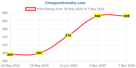industrybuying.com EDAC D SUB CONN, R/A PLUG, 9POS, DE, SOLDER, 621-009-260-043 edac Price History Graph from 18 May 2025 to 7 Nov 2025