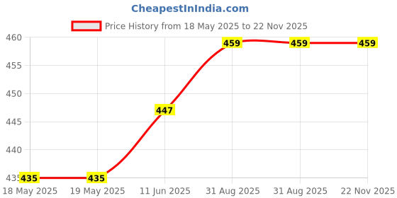 industrybuying.com EDAC D SUB CONN, R/A PLUG, 9POS, DE, SOLDER, 621-009-660-043 edac Price History Graph from 18 May 2025 to 22 Nov 2025