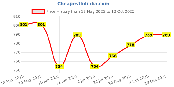 industrybuying.com EDAC D SUB CONN, R/A PLUG, 9POS, DE, SOLDER, 621-009-668-032 edac Price History Graph from 18 May 2025 to 13 Oct 2025