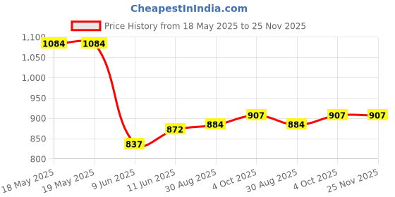 industrybuying.com EDAC D SUB CONN, R/A PLUG, 9POS, DE, SOLDER, 629-M09-640-WN2 edac Price History Graph from 18 May 2025 to 25 Nov 2025