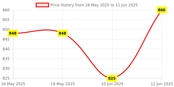 industrybuying.com EDAC D SUB CONN, R/A RCPT, 25POS, DB, SOLDER, 622-025-268-032 edac Price History Graph from 18 May 2025 to 11 Jun 2025