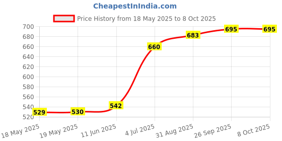 industrybuying.com EDAC D SUB CONN, R/A RCPT, 25POS, DB, SOLDER, 630-025-640-541 edac Price History Graph from 18 May 2025 to 7 Oct 2025