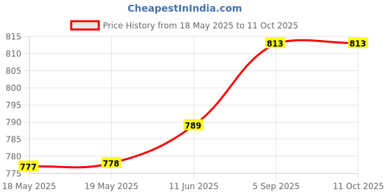 industrybuying.com EDAC D SUB CONN, R/A RCPT, 9POS, DE, SOLDER, 622-009-268-032 edac Price History Graph from 18 May 2025 to 10 Oct 2025