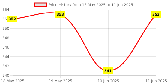 industrybuying.com EDAC D SUB CONN, RCPT, 25POS, DB, SOLDER, 628-025-220-017 edac Price History Graph from 18 May 2025 to 11 Jun 2025