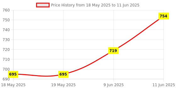 industrybuying.com EDAC D SUB CONN, RCPT, 25POS, DB, SOLDER, 628-025-621-056 edac Price History Graph from 18 May 2025 to 11 Jun 2025