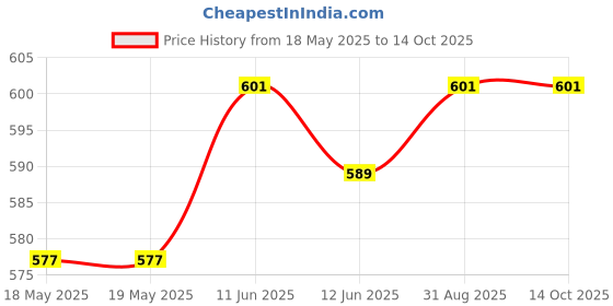 industrybuying.com EDAC D SUB CONN, RCPT, 37POS, DC, SOLDER, 628-037-220-046 edac Price History Graph from 18 May 2025 to 13 Oct 2025