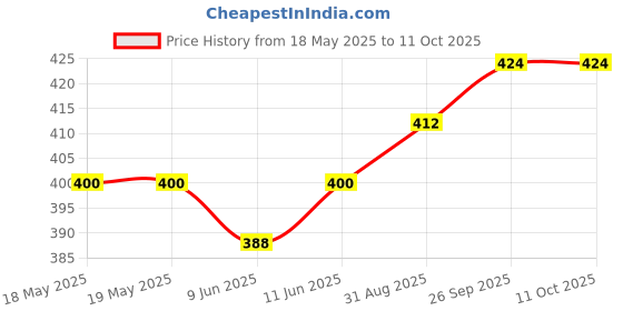 industrybuying.com EDAC D SUB CONN, RCPT, 9POS, DE, SOLDER, 628-009-220-016 edac Price History Graph from 18 May 2025 to 11 Oct 2025