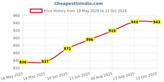 industrybuying.com EDAC D SUB CONN, RCPT, 9POS, DE, SOLDER, 628-M09-621-BN1 edac Price History Graph from 18 May 2025 to 12 Oct 2025