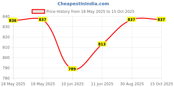 industrybuying.com EDAC HD D SUB CONN, R/A RCPT, 15POS, DA, SLDR, 634-015-663-043 edac Price History Graph from 18 May 2025 to 14 Oct 2025