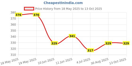industrybuying.com EDAC HD D SUB CONN, RCPT, 15POS, DA, SOLDER, 628-015-220-047 edac Price History Graph from 18 May 2025 to 13 Oct 2025