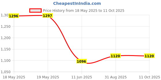 industrybuying.com EDAC HD D SUB CONN, RCPT, 15POS, DA, SOLDER, 628-015-228-046 edac Price History Graph from 18 May 2025 to 10 Oct 2025