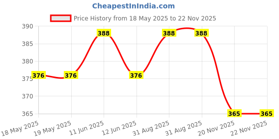 industrybuying.com EDAC HD D SUB CONN, RCPT, 15POS, DE, SOLDER, 638-015-230-047 edac Price History Graph from 18 May 2025 to 22 Nov 2025