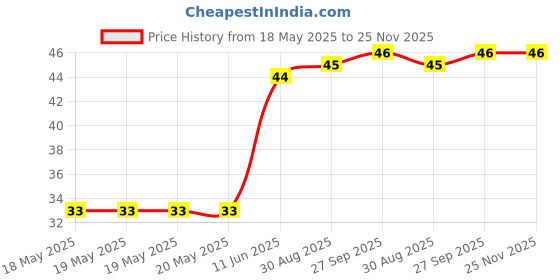 industrybuying.com EDAC SCREW LOCK, #4-40, 0.465IN, 621-250-104-115 edac Price History Graph from 18 May 2025 to 25 Nov 2025