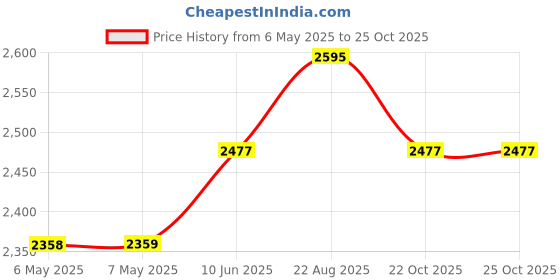 industrybuying.com EDDYSTONE Box, Diecast, Shallow Lid, 11130PSLA eddystone Price History Graph from 6 May 2025 to 24 Oct 2025
