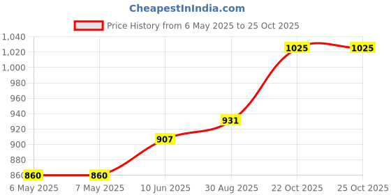 industrybuying.com EDDYSTONE Box, Diecast, Shallow Lid, 111X60X31Mm, 27134PSLA eddystone Price History Graph from 6 May 2025 to 24 Oct 2025