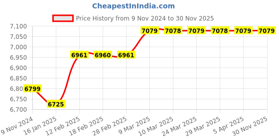 industrybuying.com Edose Dosing Pump 30 W 400 SPM edose Price History Graph from 9 Nov 2024 to 29 Nov 2025