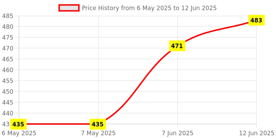 industrybuying.com EDSYN Desoldering Braid, 1.3Mm, SW091/1.3 edsyn Price History Graph from 6 May 2025 to 12 Jun 2025
