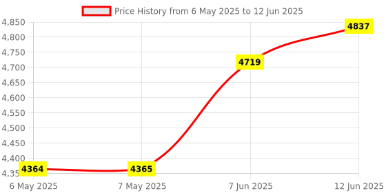 industrybuying.com EDSYN Desoldering Braid, 1.3Mm, SW1.3/30 edsyn Price History Graph from 6 May 2025 to 12 Jun 2025