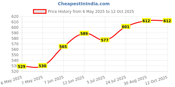 industrybuying.com EDSYN Desoldering Braid, 2.5Mm, SW091/2.5 edsyn Price History Graph from 6 May 2025 to 12 Oct 2025