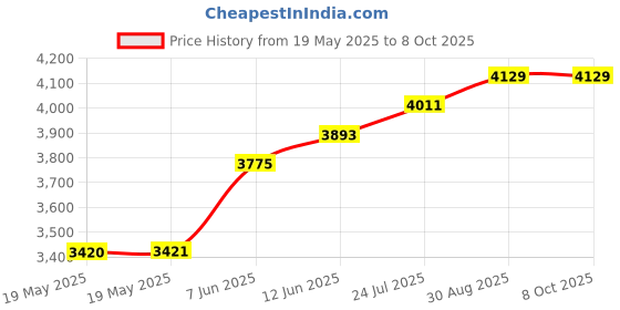 industrybuying.com EDSYN Desoldering Braid, 2.5Mm, SW2.5/15 edsyn Price History Graph from 19 May 2025 to 8 Oct 2025