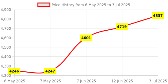 industrybuying.com EDSYN Desoldering Gun, Antistatic, DS017LS edsyn Price History Graph from 6 May 2025 to 3 Jul 2025