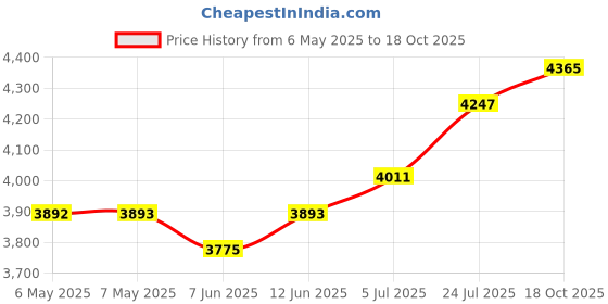 industrybuying.com EDSYN Desoldering Gun, PT109 edsyn Price History Graph from 6 May 2025 to 18 Oct 2025