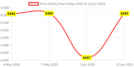 industrybuying.com EDSYN Desoldering Gun, SS350 edsyn Price History Graph from 6 May 2025 to 12 Jun 2025
