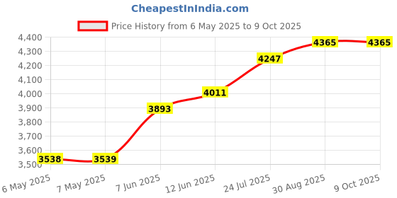 industrybuying.com EDSYN Desoldering Gun, SS750SMD edsyn Price History Graph from 6 May 2025 to 9 Oct 2025