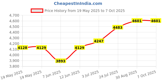 industrybuying.com EDSYN Desoldering Gun, Standard, DS017 edsyn Price History Graph from 19 May 2025 to 7 Oct 2025