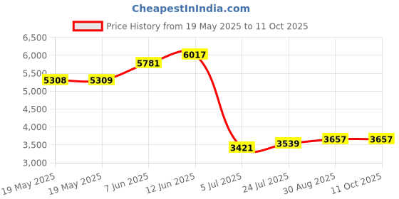 industrybuying.com EDSYN Desoldering Gun, US140 edsyn Price History Graph from 19 May 2025 to 10 Oct 2025