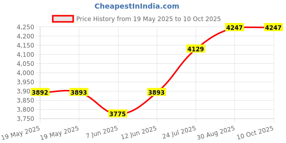 industrybuying.com EDSYN Desoldering Pump, Low Static, Metal, SS 350 G CHALLENGER edsyn Price History Graph from 19 May 2025 to 9 Oct 2025