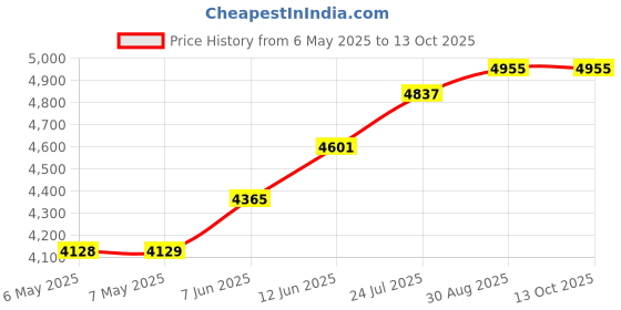 industrybuying.com EDSYN Desoldering Tool Challenger, Pump, 2.4Mm, SS350 M edsyn Price History Graph from 6 May 2025 to 13 Oct 2025