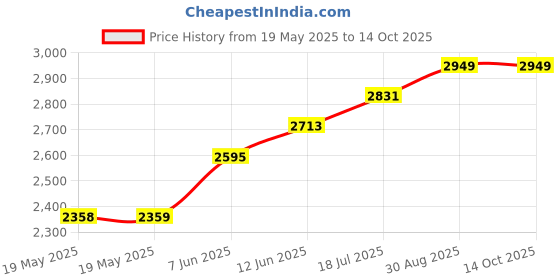 industrybuying.com EDSYN Liftoff Tool, Smd, ST706 edsyn Price History Graph from 19 May 2025 to 13 Oct 2025