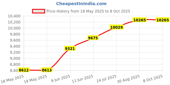 industrybuying.com EDSYN Magnifier, Headband, A/S, MA10LS edsyn Price History Graph from 18 May 2025 to 8 Oct 2025