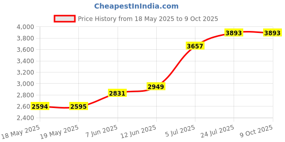 industrybuying.com EDSYN Smd Tweezer, Bent/Flat, 115Mm, Ss, ET100 edsyn Price History Graph from 18 May 2025 to 8 Oct 2025