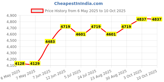 industrybuying.com EDSYN Solder Paste, 96.5/3.5, 221 Deg, 10G, CR 88 edsyn Price History Graph from 6 May 2025 to 8 Oct 2025
