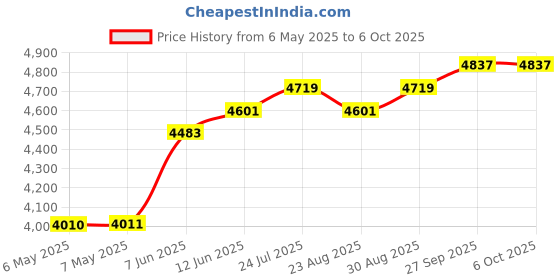 industrybuying.com EDSYN Solder Paste, Sn, Ag, Cu, CR 77 edsyn Price History Graph from 6 May 2025 to 6 Oct 2025
