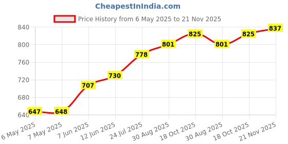 industrybuying.com EDSYN Solder Wick, Pb-Free , 1,5Mmx1,5M, SW021/2,0 edsyn Price History Graph from 6 May 2025 to 21 Nov 2025