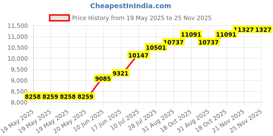 industrybuying.com EDSYN Solder Wire, Fsw32, Flux, 1Mm, SS1500 edsyn Price History Graph from 19 May 2025 to 25 Nov 2025