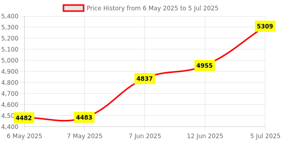 industrybuying.com EDSYN Soldering Flux, Pen Applicator, 8Ml, FL33B edsyn Price History Graph from 6 May 2025 to 5 Jul 2025