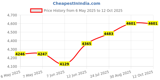 industrybuying.com EDSYN Soldering Tip Cleaner, Soldering Iron, PUK 10 ALL edsyn Price History Graph from 6 May 2025 to 11 Oct 2025