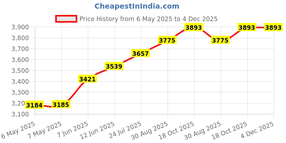 industrybuying.com EDSYN Spare Blade, Smd, Liftoff, RB641 edsyn Price History Graph from 6 May 2025 to 4 Dec 2025