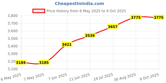 industrybuying.com EDSYN Spare Lens, Magnifying 4X, MA 1040 edsyn Price History Graph from 6 May 2025 to 9 Oct 2025