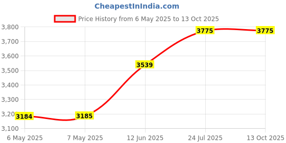 industrybuying.com EDSYN Spare Lens, Magnifying 7X, MA 1070 edsyn Price History Graph from 6 May 2025 to 13 Oct 2025