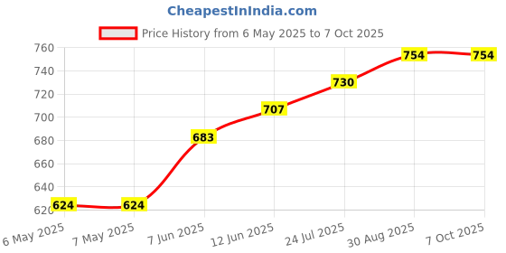 industrybuying.com EDSYN Spare Nozzle, For Ds017, SRT12 edsyn Price History Graph from 6 May 2025 to 6 Oct 2025